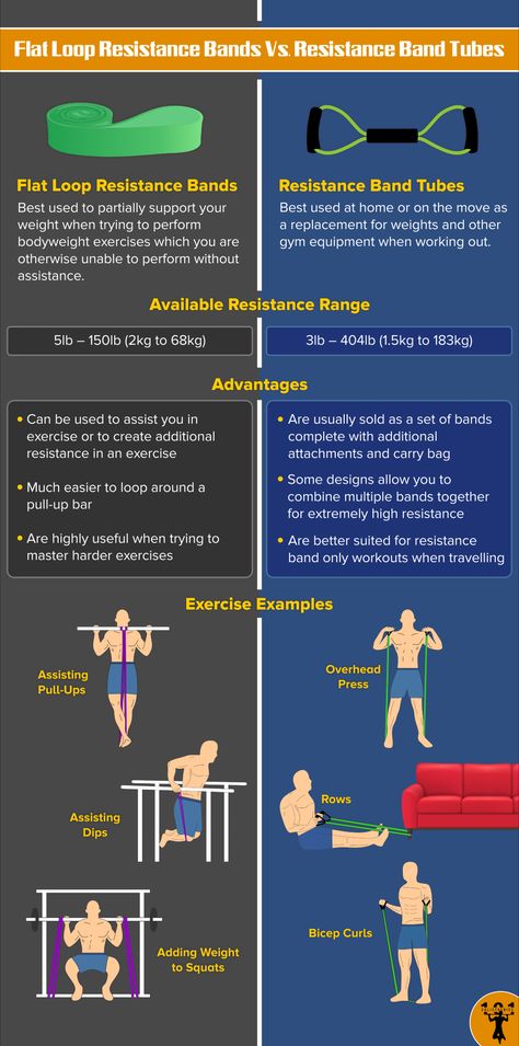 What are the differences between Flat Loop Resistance Bands and Resistance Band Tubes?  We detail the advantages of each resistance band type and some example exercises that each band type is suited for.  Click through to see which resistance bands we recommend buying in each category as part of our guide "The Best Resistance Bands to Buy 2019". Calisthenics Resistance Band, Resistant Band Workouts, Calisthenics Equipment, Running Exercises, Resistance Band Workouts, Best Resistance Bands, Resistance Tube, Band Workouts, Band Exercises