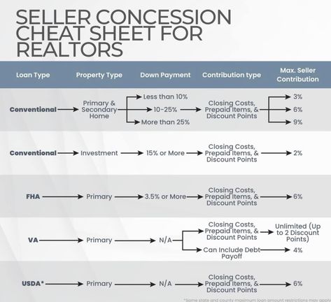 Cheat sheet on seller concessions...... #JohnsonCityHomeLoans #JohnsonCityHomeLoans #TNHomeLoans #FLHomeLoans #mortgage #interestrates #realestate #homesweethome #money #savings #rates #credit #homebuyingtips #househunting #mortgagerates #HMPfamily #realtor #creditscore #credit #homebuying #firsttimehomebuyer #HancockMortgage #ThePechmannTeam #PechmannHomeLoans Getting Into Real Estate, Closing Costs, Home Buying Tips, Money Savings, Down Payment, Mortgage Loans, Mortgage Rates, Selling Real Estate, Home Loans