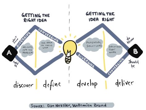 Double Diamond Double Diamond Design Process, Ott Platforms, Ux Case Study, Process Design, Visual Hierarchy, Simple Icon, Complex Systems, Double Diamond, Sketch Notes