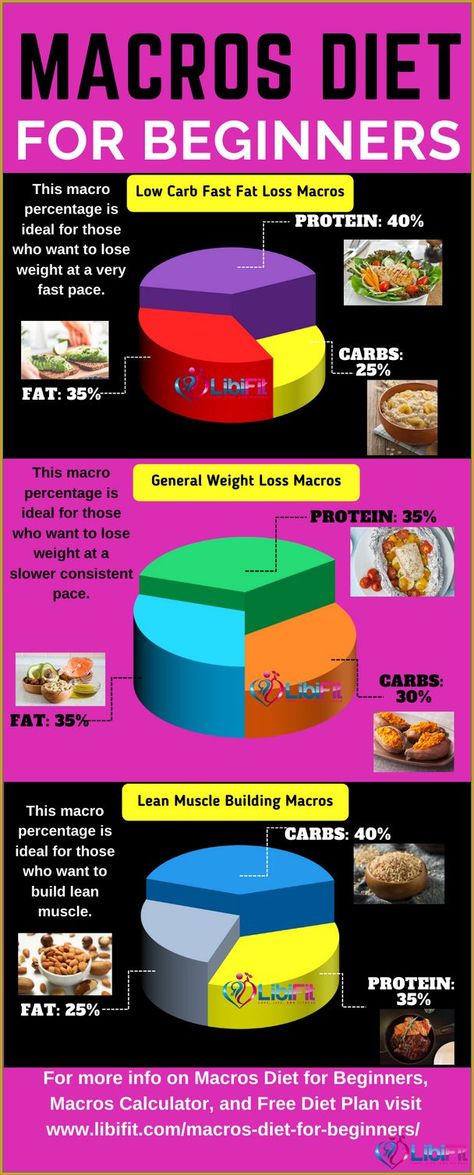 This Method is specially Designed For Workout Hater Girls!! Macros Diet For Beginners, Xyngular Products, Macro Diet, Macro Nutrition, Free Diet Plans, Macros Diet, Best Smoothie, Workout Plan For Beginners, Diet For Beginners