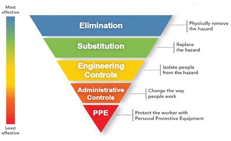 Follow the hazards control hierarchy to reduce welding risks | 2017-12-01 | ISHN Hazard Risk, Hazard Identification, Health And Safety Poster, Safety Slogans, Employee Safety, Safety Poster, Safety Management System, Risk Assessment, Safety Posters