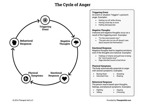 The Cycle of Anger Preview Imago Therapy Worksheets, Anger Interventions, Anger Worksheets, Adolescent Therapy, Anger Management Activities, Counseling Techniques, Clinical Social Work, Adolescent Health, School Social Work