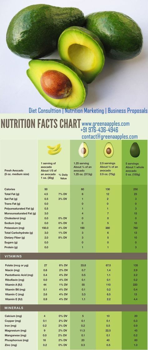 Health Benefits of Avocados - Women Fitness Magazine Avocado Nutrition Facts, Avocado Nutrition, Avocado Health Benefits, Calorie Count, Nutritional Information, Nutrition Sportive, Info Board, Coconut Health Benefits, Benefits Of Coconut Oil