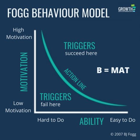 The Fogg Behavior Model: A Framework for Behaviour Change Behaviour Change, Behavior Change, Public Health, How Can, You Changed, Health