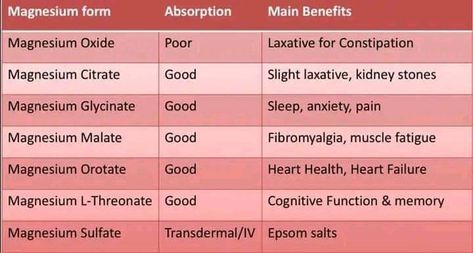 Magnesium Malate, Magnesium Citrate, Magnesium Glycinate, Magnesium Oxide, Magnesium Sulfate, Create Ads, Muscle Fatigue, Consumer Health, Good Heart