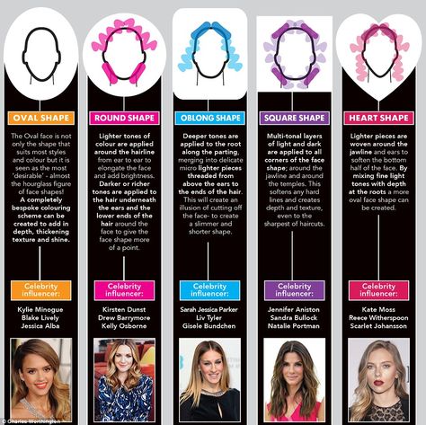 The team developed a colour contouring guide for each face shape and used a 'celebrity influencer' to illustrate each one Contour Guide, Contouring Techniques, Hair Contouring, Hair Academy, Cabello Hair, Color Contour, Hair Extensions Best, Highlights And Lowlights, Hair Techniques