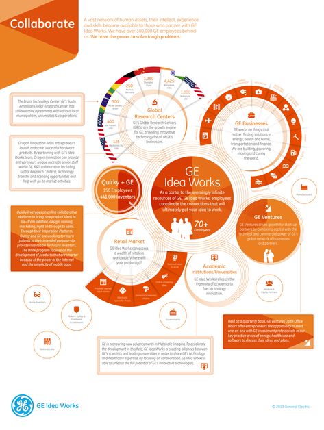 Collaborate - GE Idea Works Series Check more at https://sharethelinks.com/collaborate-ge-idea-works-series/ Circle Infographic Design Layout, 2023 Infographics, Collaboration Infographic, Process Infographic Design, Disney Infographic, Journey Infographic, Context Map, Data Vizualisation, Infographic Examples