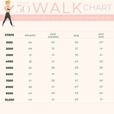 Height To Weight Chart, Walking Steps, Optimum Nutrition Whey, 10000 Steps A Day, Fast Walking, 10000 Steps, Walking Plan, Face Yoga Exercises, Love Handle Workout