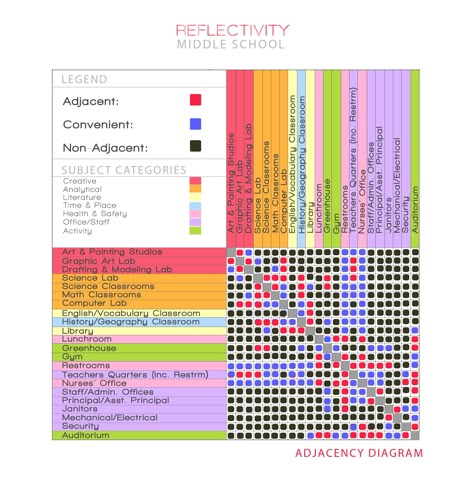 Adjacency Diagram Adjacency Diagram, Architectural Programming, Bubble Diagrams, Inspirational Sketches, Geography Classroom, Bubble Diagram, Architectural Diagrams, Architecture Diagrams, Architecture Design Process