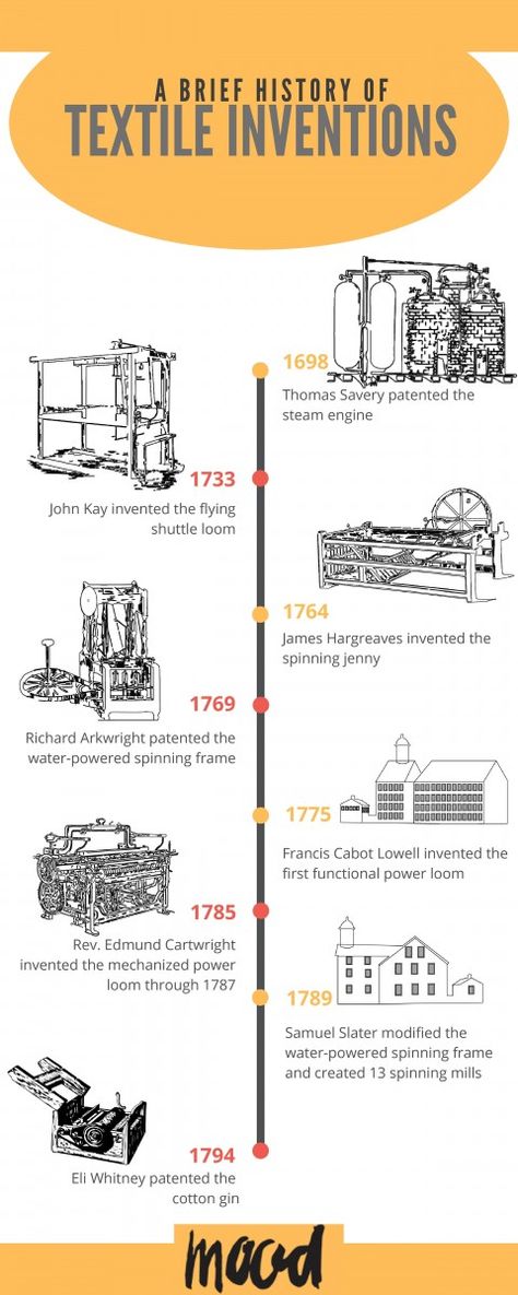 A Brief History of Textile Inventions - Mood Sewciety Industrial Revolution Lessons, Richard Arkwright, Textile Engineering, Textile Book, Revolution Poster, Textile History, Process Book, Mood Sewciety, E Textiles