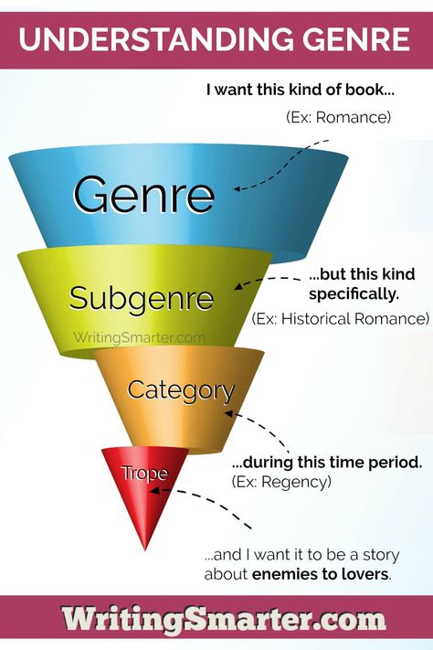 book genres are broken down into different sections, but don't confuse subgenre, categories, or tropes Writing Club, Writing Genres, Mystery Writing, Writing Inspiration Tips, Writing Fantasy, Book Genre, Writing Motivation, Writing Characters, Writing Inspiration Prompts