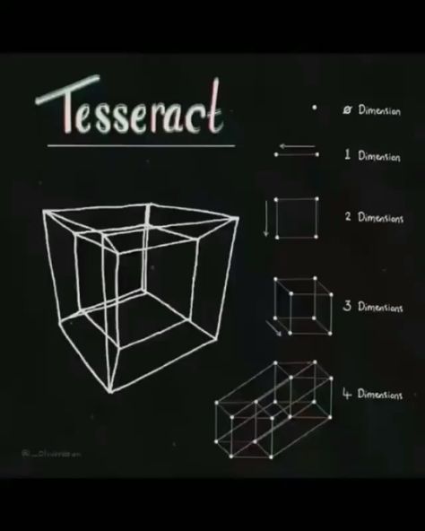 Jason Michael Lewis ÷ 4D Math (@thejaxis) posted on Instagram: “Reposted from @omnvision TESSERACT Four- dimensional geometric cube HYPERCUBE: n -dimensional cube. TESSERACT is the cube in fourth-…” • May 20, 2022 at 8:32pm UTC Fourth Dimension, Michael Lewis, 3d Space, Physics And Mathematics, Math Geometry, Inspiring Things, My Philosophy, Learn Art, Space Time