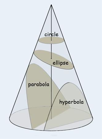 Conic Sections Review, All Figures: http://www.slideshare.net/ChristopherGratton/conic-sections-10994007 Conic Section, Mathematics Geometry, Learning Mathematics, Math Tutorials, Physics And Mathematics, Math Formulas, Math Help, Studying Math, Math Methods