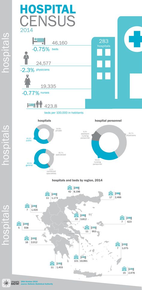 Hospital Infographic, Infographic Elements, Presentation, Graphic Design, Health, Design, Art