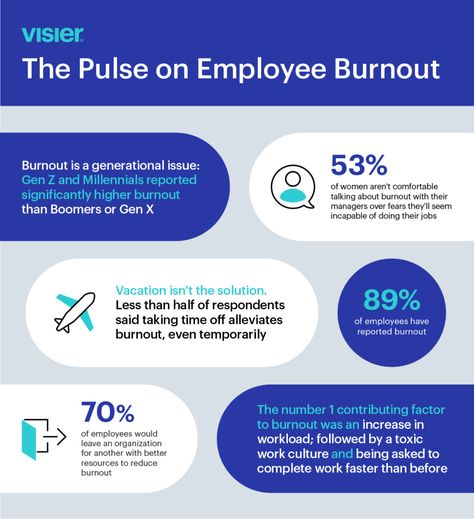 When Vacations Aren’t Enough: New Visier Survey Finds 70% of Burnt Out Employees Would Leave Current Job | Visier Inc. Employee Burnout, Leadership Models, Improve Employee Engagement, Employee Turnover, Home Childcare, Psychiatric Medications, Leaving A Job, Workplace Wellness, Talk Therapy