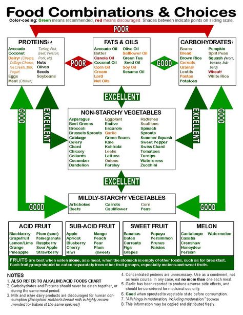 Food combo chart for better digestion Food Combining Chart, African Peanut Stew, Gym Nutrition, Different Foods, Peanut Stew, Food Combinations, Best Diet Foods, Sport Nutrition, Food Charts