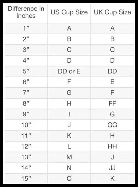 Bra cup sizes comparison chart for UK vs USA sizes, based on the number of inches difference between the measurement around the ribcage right below the breasts and around the bust at its widest point. Cup Size Chart, Correct Bra Sizing, Bra Sizing, Measure Bra Size, Bra Making, Clothing Tips, Bra Size Charts, Conversion Chart, Things To Remember