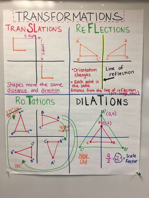 Transformation Math Notes, Dilation Math Anchor Chart, Geometry Anchor Charts High School, Rigid Transformations Anchor Chart, Transformation Anchor Chart, Geometry Posters High School, High School Math Anchor Charts, Rotations Math Transformations, 8th Grade Math Anchor Charts