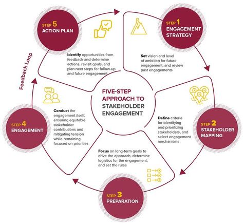 Stakeholder Mapping, Meeting Facilitation, Free Cv Template Word, Stakeholder Engagement, Stakeholder Analysis, Agile Process, Stakeholder Management, Business Branding Inspiration, Agile Project Management