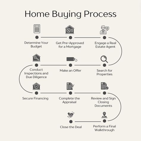 Thinking about starting your home buying journey ? 🏡 Get my in depth FREE Home Buyers Guide and make your journey easier and off to a great start ! Click the link https://stan.store/kellytorres_realtor to get started. #homebuyertips #firsttimehomebuyers #dreamhome Home Buyers Guide, Real Estate Marketing Quotes, Home Buying Process, First Time Home Buyers, Buyers Guide, Marketing Quotes, New Journey, In Depth, Real Estate Marketing