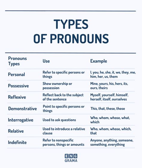 Pronoun Defination | Types, Examples & PDF - Enggrama Pronoun Examples, Interrogative Pronouns, Indefinite Pronouns, Demonstrative Pronouns, Relative Clauses, Relative Pronouns, Possessive Pronoun, Nouns And Pronouns, English Worksheets For Kindergarten