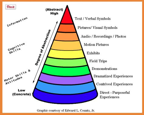 Digital Teaching and Learning Musings: Learning Theories and EdTech2 - Dale, Bloom, and Universal Design of Learning Cone Of Learning, Cone Of Experience, Phrase Meaning, Famous Phrases, Curriculum Planning, Audio Design, Training And Development, Teaching Methods, Science Biology