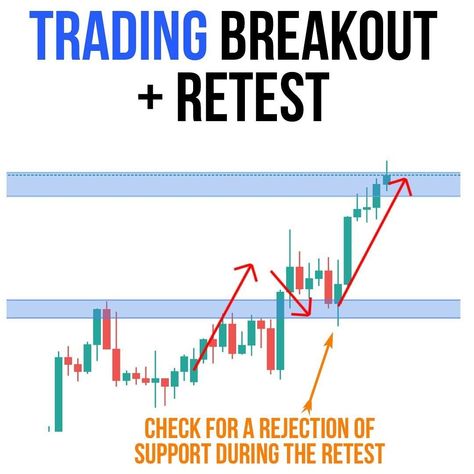 TRADING BREAKOUT+RETEST Break And Retest Strategy, Retest Trading, Trading Breakout, Trading Basics, Trading Learning, Forex Education, Forex Trading Strategies Videos, Forex Trading Training, Forex Trading Tips