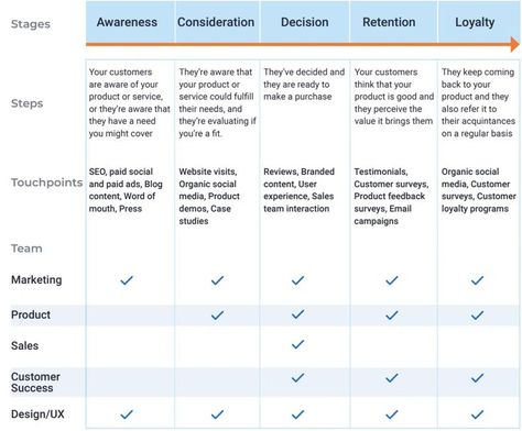 Graphic showing customer success touchpoints divided by journey and lifecycle. Customer Success, Customer Journey, Paid Social, Visit Website, Thinking Of You, No Response, Bring It On