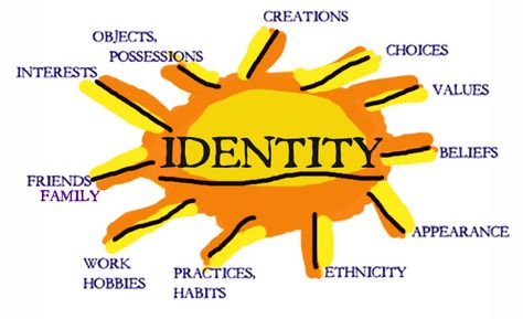 Initiating Creative Practice 7012 – Identity | Richard Winfield ... Mindful Classroom, The Joy Luck Club, Teaching Tolerance, Intercultural Communication, Identity Project, Core Competencies, Therapy Resources, Personal Identity, Self Concept