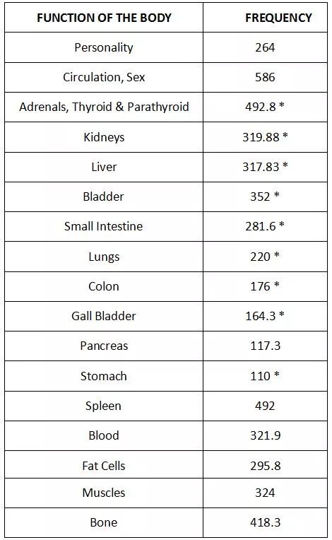 Frequencies For Sound Healing, Healing Codes Health, Sound Healing Frequencies, Healing Frequencies Hz, Music Frequencies, Rife Frequencies, Rife Machine, Frequency Music, Frequency Healing