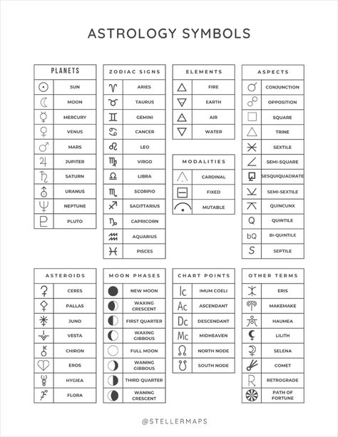 Astrology Cheat Sheet: symbols, elements, modaliies cardinal signs, fixed signs, mutable signs; moon phases, asteroids, chart points ic, ac, dc, mc; astrology aspects. Astrology Symbols And Meanings, Moon Phases Astrology, Cardinal Mutable Fixed, Numerology Cheat Sheet, Cardinal Signs Astrology, Mutable Fixed Cardinal, Natal Chart Cheat Sheet, Moon In Astrology, Tarot Symbolism Cheat Sheets