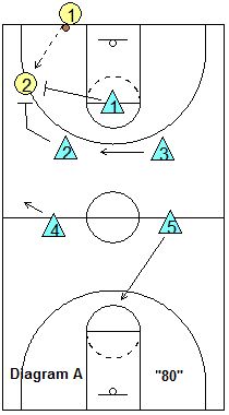 1-2-2 Full Court Press - Coach's Clipboard Basketball Defense, Basketball Shooting Drills, Basketball Playoffs, Basketball Coaching, Basketball Information, Coach Handbags Outlet, Basketball Tricks, Basketball Practice, Basketball Shooting