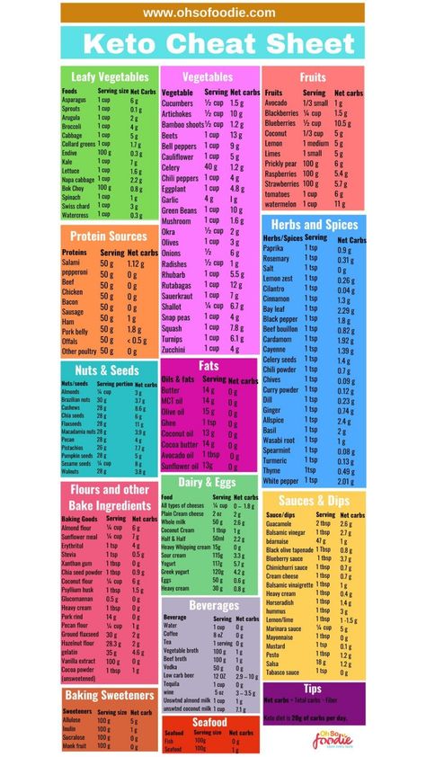 Keto cheat sheet with a comprehensive list of all the foods you can eat on the keto diet. If you've been looking for a comrephensive keto grocery list, you need this cheat sheet now! #keto #ketodiet #ketogrocerylist #ketofoodlist Cheap Shopping List, Keto Cheat Sheet, I Feel Fat, Feel Fat, Keto Grocery List, Planning Template, Meal Planning Template, Cheap Shopping, Gluten Free Living