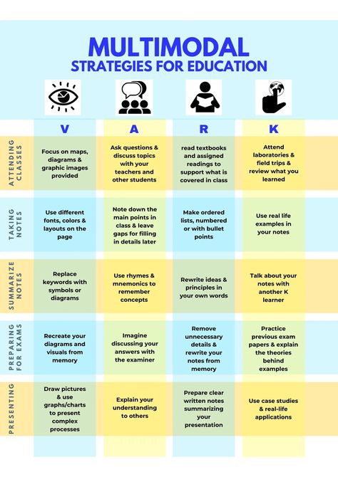 How to use Multimodal strategies for Education Learning Strategies Middle School, Metacognition Strategies, Visual Learning Strategies, Effective Teaching Strategies, Kinesthetic Learning, Lead Teacher, School Transition, Attractive Wallpapers, School Study Ideas