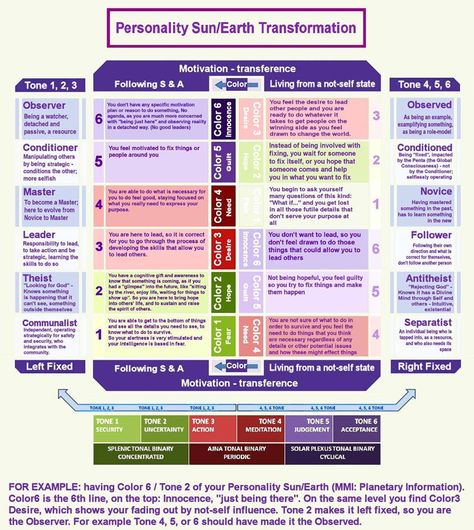 Human Design - Personality Sun - Earth Transformation - Lines & Tones Gene Keys, Design Motivation, Human Design System, Sun And Earth, Angel Cards, Sparkly Things, Les Chakras, Human Development, Human Behavior