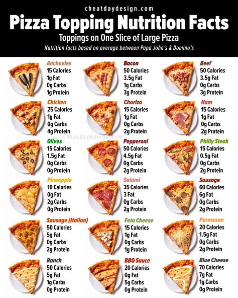 Curious which pizza topping is the best option? Well, that depends completely on your goals, but hopefully this handy graphic can help! Filling Breakfast Healthy, Pizza Toppings List, Healthy Low Calorie Breakfast, Type Of Pizza, Healthy Filling Breakfast, Clean Eating Food List, Low Carb Options, Smoothies Bowls, Calories Pizza