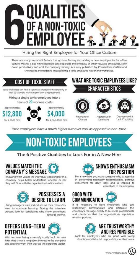 To Avoid Hiring a Toxic Employee, Look for These 6 Qualities (Infographic) Toxic Employees, Jira Software, Employee Relations, Employee Development, Leadership Management, Employee Management, Leadership Tips, Business Leadership, Leadership Coaching