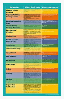 Behavior Chart: A chart of bad behavior, scripture and consequences - this links to the transcript of a teaching on discipline from a Godly perspective. Fantastic tool! Consequence Chart, Discipline Chart, Behavior Consequences, Behavior Chart, Harsh Words, Family Worship, Smart Parenting, Family Rules, Behaviour Chart