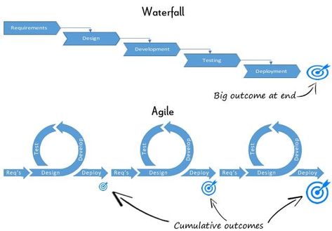 What Is Agile Market Research and How Can You Get Started With It? Designveloper a software development company was found earlier in 2013 in Ho Chi Minh City Vietnam. We are basically a team of young and enthusiastic Web developers Mobile developers UI/UX designers VOIP experts and academic teachers. Following a systematic approach we intend to deliver the best fastest and most reliable quality services to our clients. 028 3914 7373  #designveloper #software #development #outsourcing #dsv Design Agile Vs Waterfall, Office Administration Organization, Agile Testing, Waterfall Project Management, Project Management Infographic, Waterfall Project, Java Programming Tutorials, Research Process, Project Charter