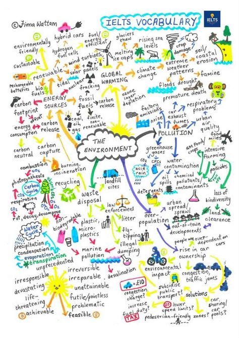 Mindmaps are a great way to organise and remember key vocabulary. My Mindmaps have been put together after 28 years of teaching IELTS and storing high-frequency vocabulary. These words are ESSENTIAL for all parts of the IELTS Test, and they WILL help you to improve your Reading and Listening scores, because you will understand more… Math Graph, Academic English, Mind Map Art, Ielts Vocabulary, Ielts Writing Task 2, Ielts Test, Ielts Speaking, Ielts Reading, Reading Test