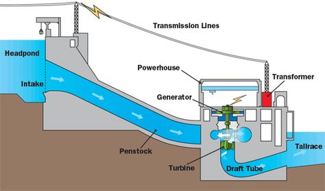 hydro-anim-en.gif (GIF Image, 540 × 318 pixels) Water Turbine Generator, Hydro Generator, Hydroelectric Energy, Hydro Energy, Hydro Power Plant, Hydroelectric Power Plant, Water Turbine, Free Energy Projects, Water Power