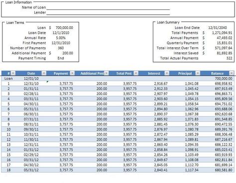 Amortization Schedule Paying Off Mortgage Faster, Business Budget Template, Amortization Schedule, Va Loan, Loan Calculator, Mortgage Loan, Mortgage Payoff, Refinance Mortgage, Schedule Templates