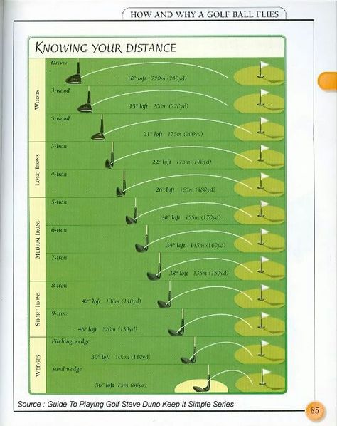 Golf club distances Golf Slice, Latihan Dada, Golf Techniques, Golf Stance, Best Golf Clubs, Golf Drills, Golf Rules, Golf Irons, Golf Tips For Beginners