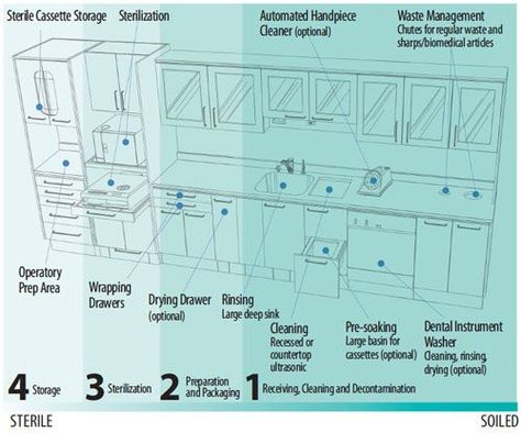 Dental Supply Organization, Dental Sterilization, Orthodontic Office Design, Orthodontic Office, Dental Cabinet, Studio Medico, Dental World, Dental Office Design Interiors, Kedokteran Gigi