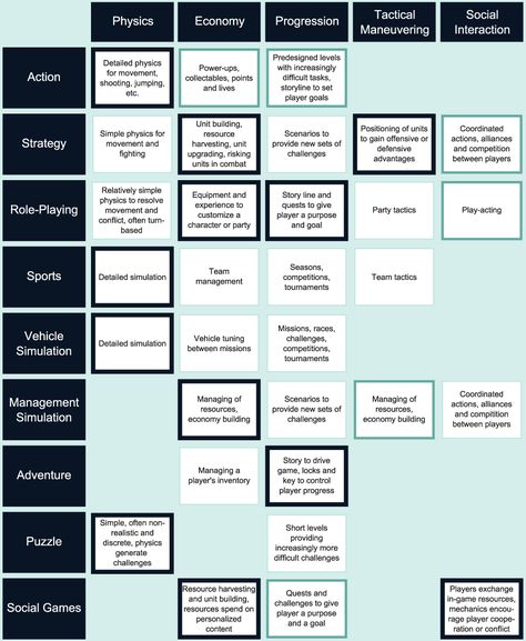 Game Design Tips, Game Development Aesthetic, Game Developer Aesthetic, Game Mechanics Ideas, Game Design Inspiration, Game Mechanics Design, Game Design Document Template, Video Game Ideas, Game Genres