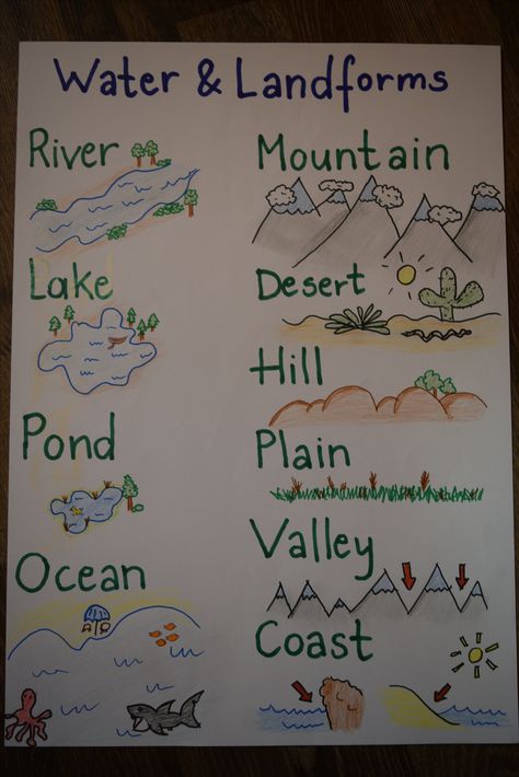 Water and Landforms anchor chart for kids Landforms Anchor Chart, Water And Landforms, Landforms Worksheet, Landform Projects, Science Chart, Earth Science Lessons, Science Anchor Charts, 3rd Grade Social Studies, Geography For Kids