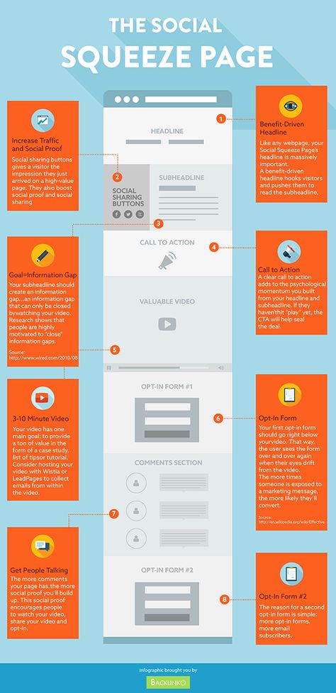 [infographic] “The Social squeeze page” Jun-2014 by Backlinko.com Sales Copywriting, Email List Building, Building Tips, Marketing Funnel, Sales Funnels, Squeeze Page, Conversion Rate, Success Story, Social Media Business