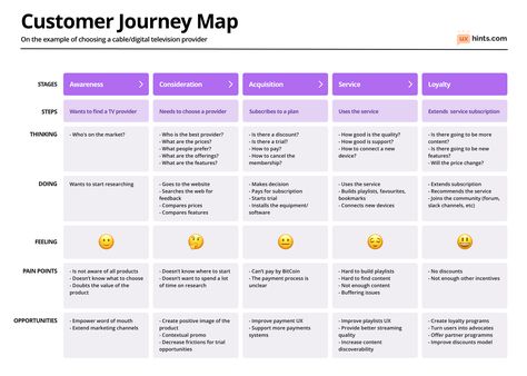 Customer Journey Map Template – UX Hints Ux Process, Experience Map, Journey Map, Process Map, Design Thinking Process, Customer Journey Mapping, Map Template, Customer Journey, Journey Mapping