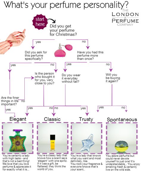 What's your #perfume personality? Elegant, Classic, Trusty or Spontaneous? #test www.thelondonperfumecompany.com Where To Spray Perfume, Perfume Advertising, Woody Perfume, Avon Fragrance, Musk Perfume, Perfume Recipes, Diy Perfume, Vanilla Perfume, Warm Fragrance