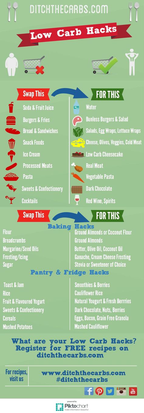 Snack Wrap, Desserts Keto, Low Carb Cheesecake, Low Carb Diets, Natural Yogurt, Low Carb Chocolate, Processed Meat, Carb Diet, No Carb Diets